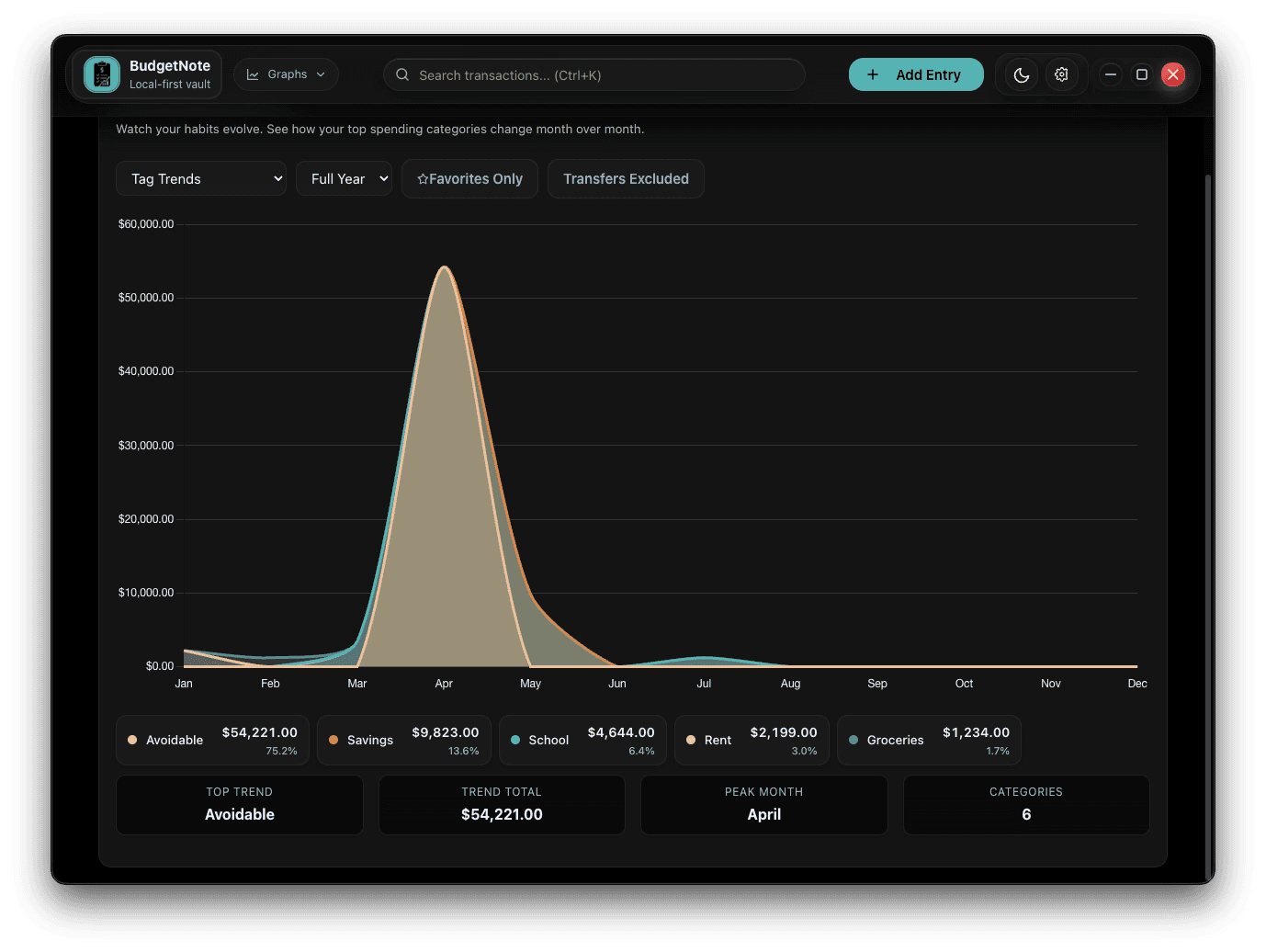 BudgetNote analytics view showing spending trend lines by category
